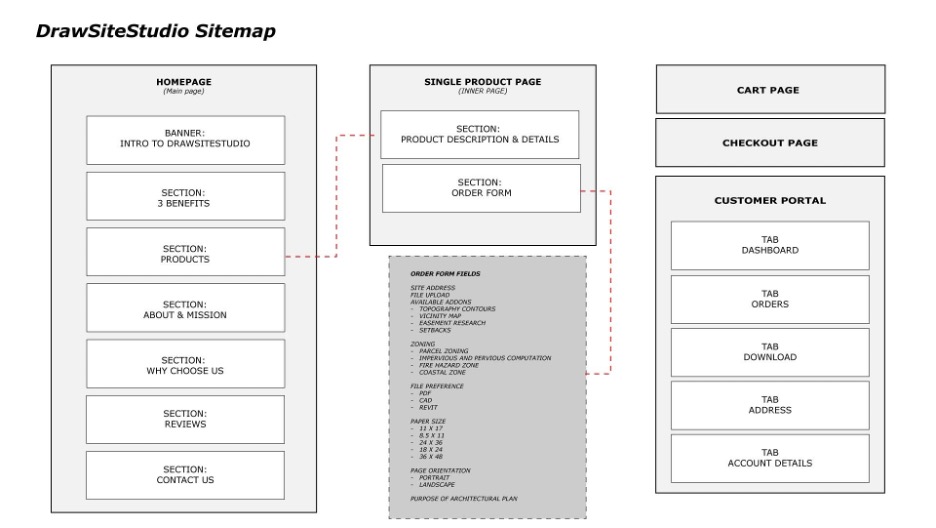 sitemap / architecture diagram